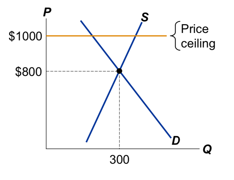 price ceiling