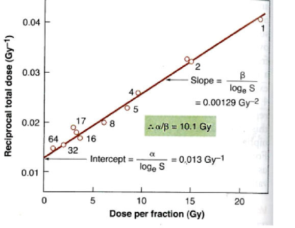 <p>what is the inverse process method for single dose survival curves?</p>