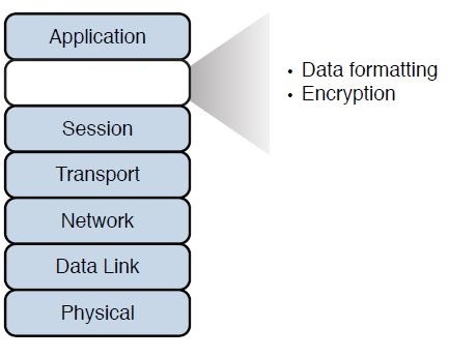 <p>- Ensures that info sent at application layer of one system is readable by the application layer of another system.</p><p>- May translate between multiple data formats by using a common format.</p>