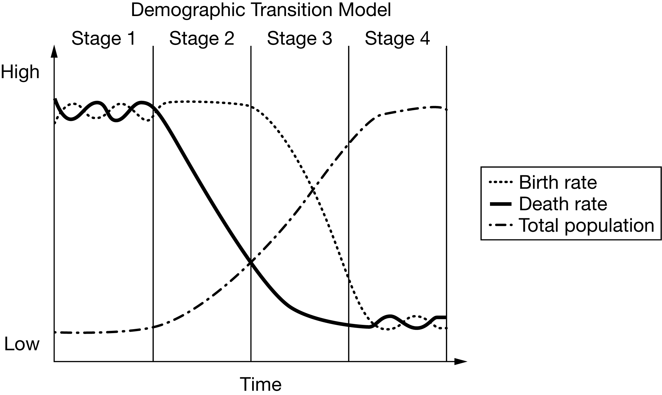 <p>Based on the demographic transition model, which region is best described as exhibiting overall negative rates of growth in stage 4?</p>
