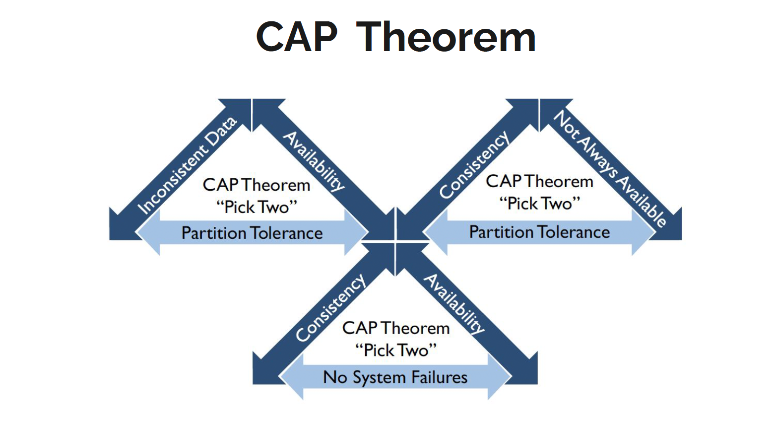 <p>The theorem asserts that a distributed system cannot comply with all</p><p class="p1">parts of ACID at all time.</p><p class="p1"></p><p class="p1"><strong>The larger the system, the lower the compliance.</strong> A distributed system must instead trade-off between properties</p>