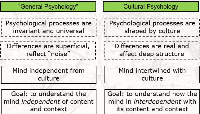 Psychological processes = invariant/universal
Differences are superficial --> reflects noise
Mind and culture = independent