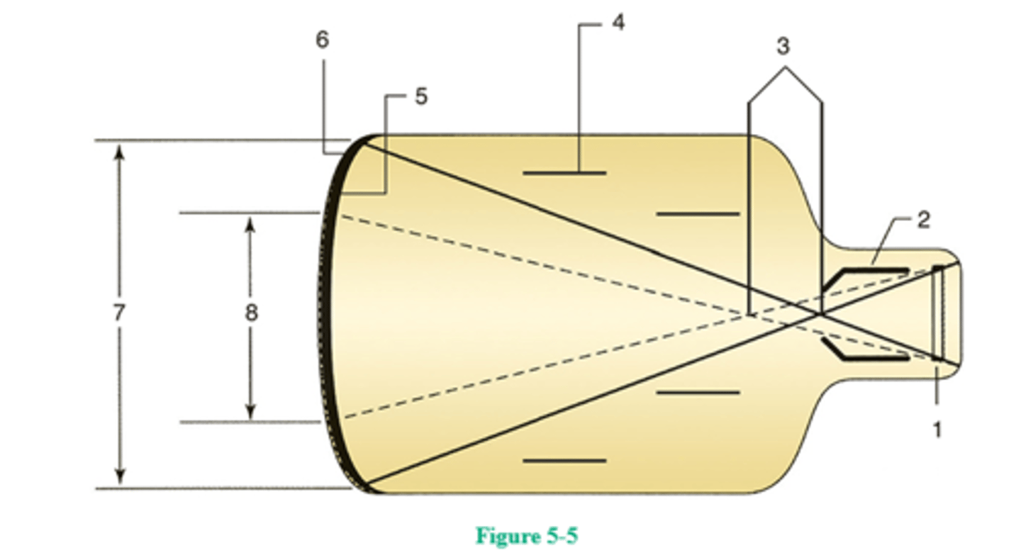 <p>61. (D)</p><p>The image intensifier's input phosphor (number 6) receives the remnant radiation emerging from the patient and converts it into a fluorescent light image. Very close to the input phosphor, separated by a thin, transparent layer, is the photocathode (number 5). The photocathode is made of a photoemissive alloy, usually an antimony and cesium compound. The fluorescent light image strikes the photocathode and is converted to an electron image that is focused by the electrostatic lenses (number 4) to the output phosphor (number 1).</p><p>Dual- and triple-field image intensifiers are available that permit magnified viewing of fluoroscopic images. To achieve magnification, the voltage to the focusing lenses is increased and a smaller portion of the input phosphor is used (number 8), thereby resulting in a smaller FOV. Because minification gain is now decreased, the image is not as bright. The milliamperage is automatically increased to compensate for the loss in brightness when the image intensifier is switched to magnification mode. Entrance skin exposure (ESE) can increase dramatically as the FOV decreases (i.e., as magnification increases). The magnified output screen image has better resolution because there is less noise; increased milliamperage provides a greater number of x-ray photons, and contrast and resolution improve. The focal point (number 3) in the magnification mode is further away from the output phosphor (as a result of increased voltage applied to the focusing lenses) and therefore the output image is magnified.</p>