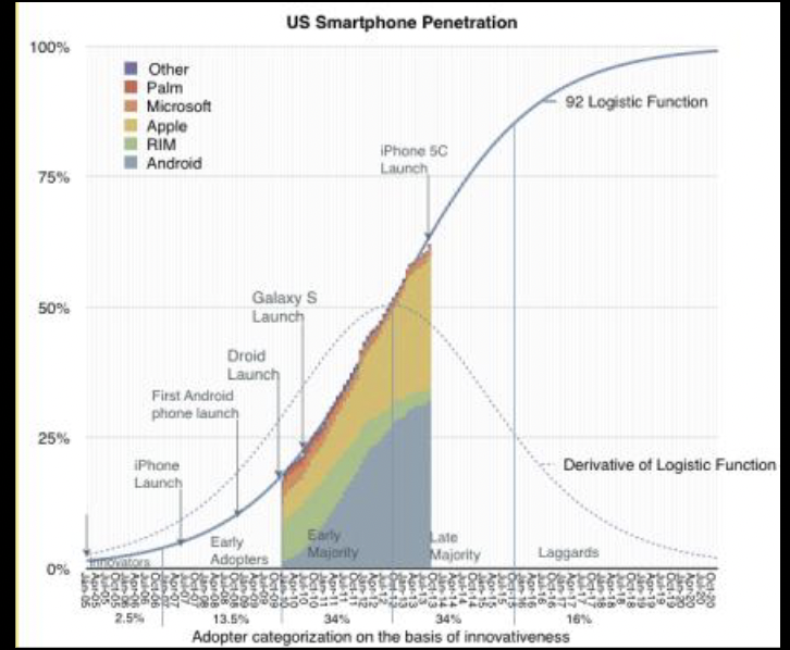 <ul><li><p>Condensation stage </p></li><li><p>Everyone has a phone, lots of kinds of phones exist </p></li></ul><p></p>