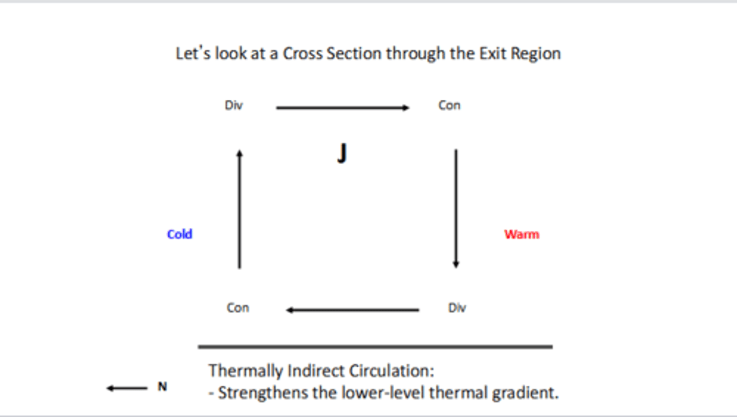 <p>We see a thermally INDIRECT circulation, and it would strengthen the lower-level thermal gradient</p>