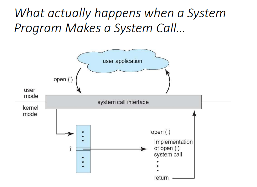 <p>USER APP → API → SYSTEM CALL INTERFACE → KERNEL (containing OS services)</p><p></p><ol><li><p>user application contains the API</p></li><li><p>API calls system call interface</p></li><li><p>system call interface can make system calls to the kernal and request OS services</p></li><li><p>OS can return the variables as needed back to system call interface and then to API</p></li></ol>