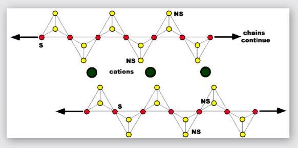 \-Their structure shows that each silica tetrahedron shares 2 oxygen atoms with similar structure resulting in a linear arrangement; the bonds between the adjacent silica tetrahedra are covalent

\
\-Cations are linked to the remaining, not-shared oxygen atoms through ionic binds 

\
\-Prismatic Habit 

\
Ex. Spodumene, diopside