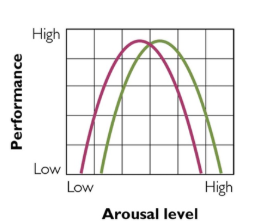 <p>A non-linear relationship between arousal and performance</p>