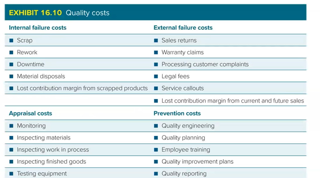 <p></p><p>&nbsp;</p><p><span style="background-color: rgb(229, 224, 236);"><mark data-color="purple" style="background-color: purple; color: inherit;">Internal failure costs:</mark></span></p><ul><li><p><span>Detective products or services are detected before leaving the business</span></p></li></ul><p><mark data-color="purple" style="background-color: purple; color: inherit;">&nbsp;</mark></p><p><span style="background-color: rgb(229, 224, 236);"><mark data-color="purple" style="background-color: purple; color: inherit;">External failure costs:</mark></span></p><ul><li><p><span>Defective products or services provided to customers</span></p></li></ul><p>&nbsp;</p><p><span style="background-color: rgb(229, 224, 236);"><mark data-color="purple" style="background-color: purple; color: inherit;">Appraisal costs:</mark></span></p><ul><li><p><span>Determine whether defects exist</span></p></li></ul><p>&nbsp;</p><p><span style="background-color: rgb(229, 224, 236);"><mark data-color="purple" style="background-color: purple; color: inherit;">Prevention costs:</mark></span></p><ul><li><p><span>Prevent internal or external failures and minimise appraisal activities</span></p></li></ul><p></p>