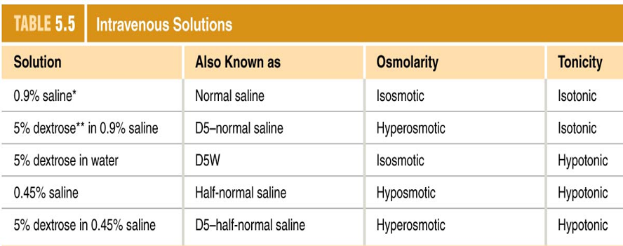 <p><u>IV</u>  </p><ul><li><p>IV fluid enters plasma (ECF) </p></li><li><p>0.9% NaCl is isosmotic to cells </p></li><li><p>NaCl is non-penetrating, glucose (dextrose) is penetrating </p></li></ul><p><u>sweating</u> </p><ul><li><p>lose water by evaporation, leaves salt behind </p></li><li><p>sweat comes from plasma (ECF) </p></li><li><p>increases osmolarity of the ECF so that water leaves the cells</p></li></ul>