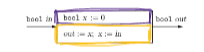 <ul><li><p>A set of inputs (Q<sub>i</sub> = {0, 1} or Q<sub>i</sub> ={(0, 0), (0, 1), (1, 0), (1, 1)})</p></li><li><p>A set of outputs (Q<sub>O</sub>= {0, 1})</p></li><li><p>A set of states (Qs = {0, 1})</p></li></ul>