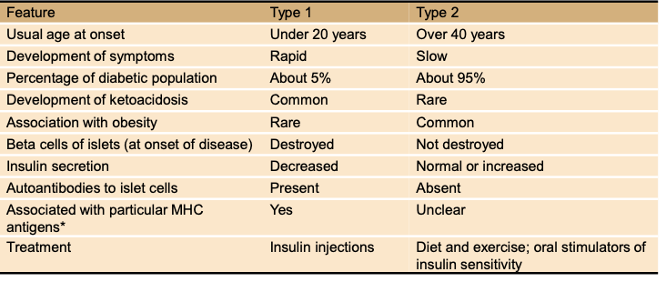 <p>What % of diabetics are Type 1 vs Type 2?</p>