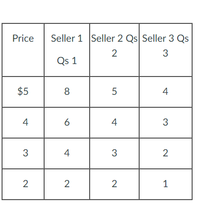 <p>The table below shows the weekly supply for hamburger in a market where there are just three sellers.&nbsp;</p><p>Refer to the above table. If the price of hamburger falls from $5 to $4, then the weekly market quantity supplied will</p><p><br>a. increase from 9 to 17.</p><p>b. decrease from 17 to 13.</p><p>c. decrease from 17 to 9.</p><p>d. increase from 13 to 17.</p>