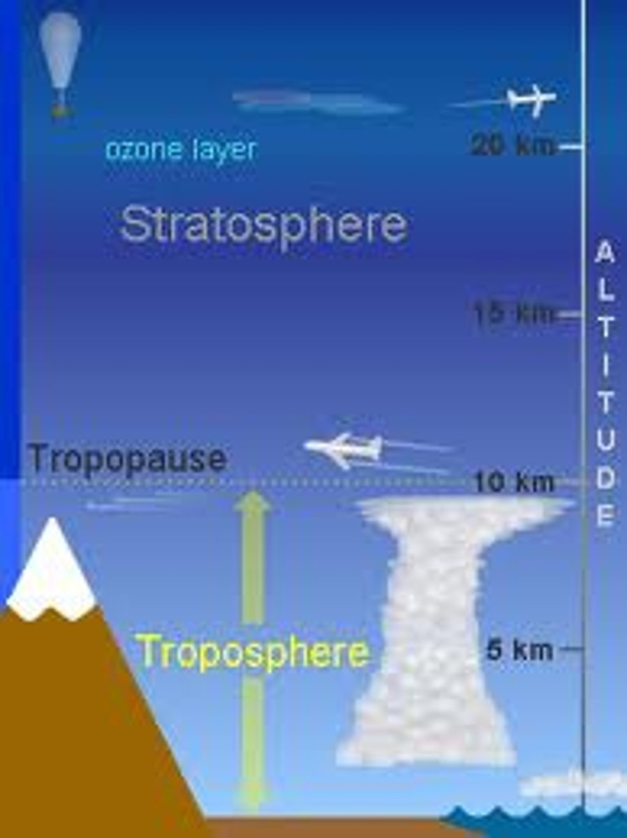 <p>0-17 km above Earth's surface, site of weather, contains most atmospheric water vapor. (temperature decreases with increasing altitude, pressure decreases)</p>