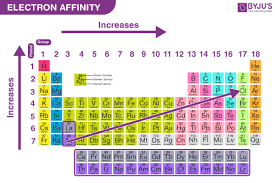 <p>down/up= increases, left right=increases; bottom left = least, top right=most (from group 3-17) (greater electron affinity = more negative)</p>