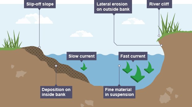 <p>lateral (sideways) erosion causing large bends to form called meanders, material is eroded on the outer edge where the current is greatest creating a river cliff, this material gets deposited on the inner edge causing point bars</p>