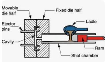 <p>Pressure Die Casting </p>