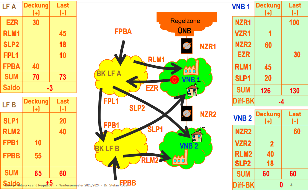 <ul><li><p>NZR: [-] im jew. VNB ([+] falls hier vorgelagert angeschlossen)</p></li><li><p>VZR: [+] im jew. VNB</p></li><li><p>EZR: [+] beim jew. LF &amp; [-] bei VNB</p></li><li><p>RLM_n bzw. SLP_n: [-] beim jew. LF &amp; [+] bei VNB_n </p></li><li><p>LF A verkauft LF B: FPL [-] bei LF A &amp; FPB [+] bei LFB</p></li></ul>