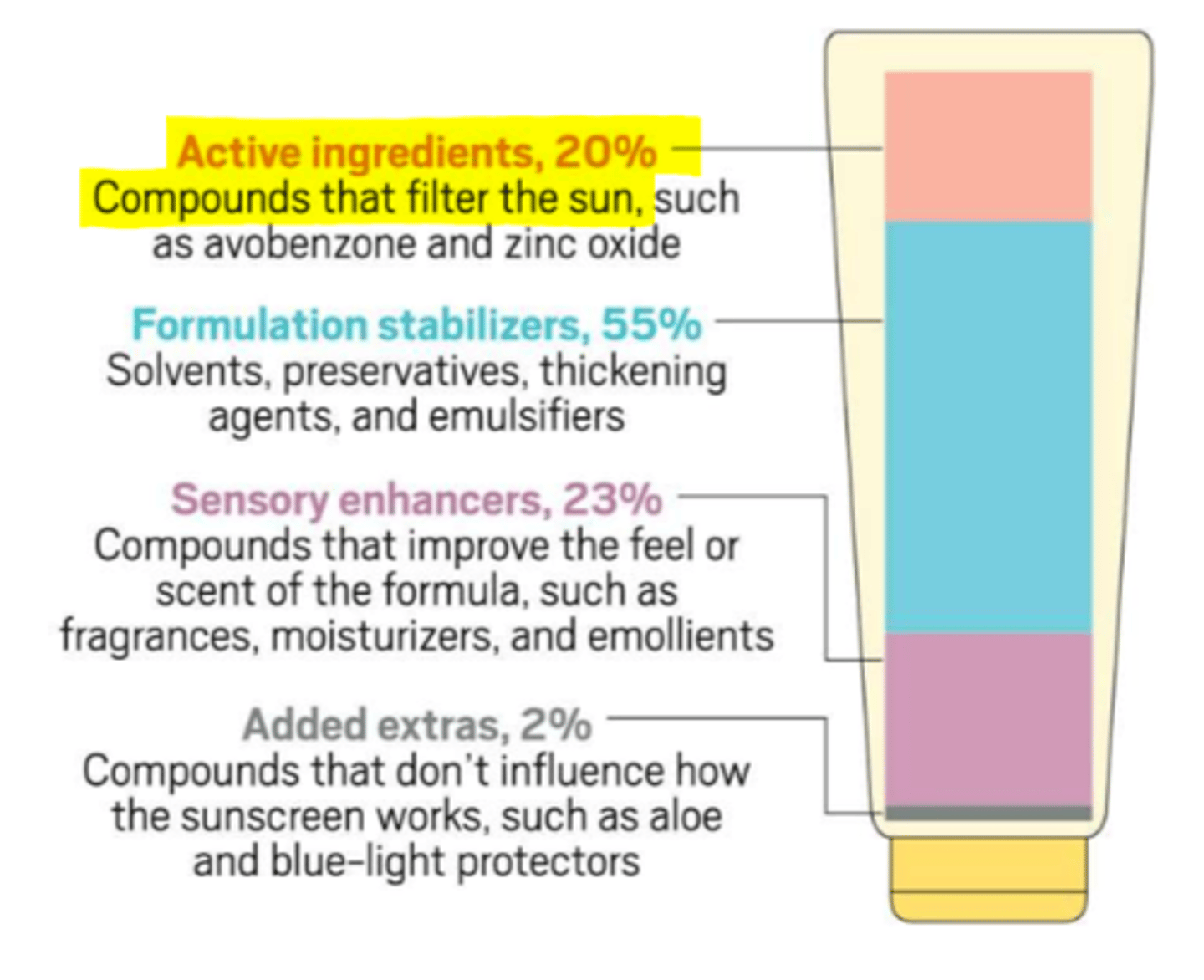 <p>- sunscreens!! => can either absorb or reflect (usually about 20% of sunscreen component)</p><p>- non-sunscreen: clothing, behind glass (stay inside)</p>