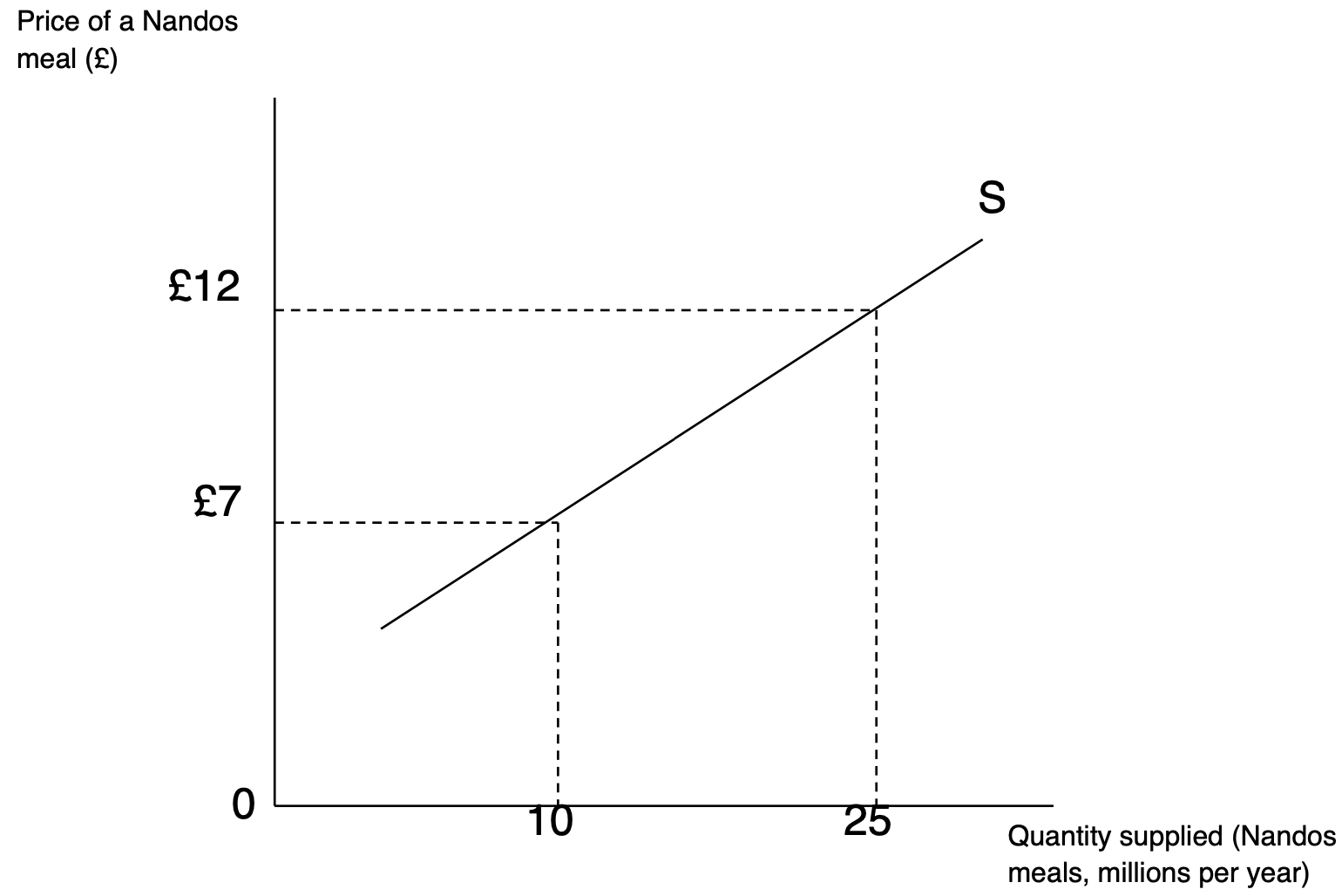 <p>How much of a product sellers are willing to supply at different prices </p><p>(between price and quantity supplied)</p>