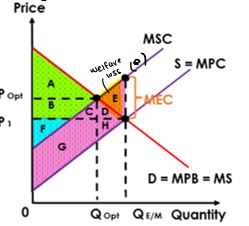 •	Consumer deman curve = MPB = MSB
•	Producer’s supply curve = MPC
•	Socially desired point where MSC=MSB
•	Cost of NPE: MSC=MPC+MEC
•	Welfare loss where MSC>MSB indicates actual output>socially desired output 
•	If the firm was more responible and produces less than Qopt there would be no welfare loss