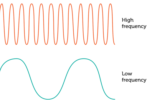 <p>Number of <strong>complete waves per second</strong> (passing a certain point)</p><p>Measured in <strong>hertz</strong> (Hz)</p>