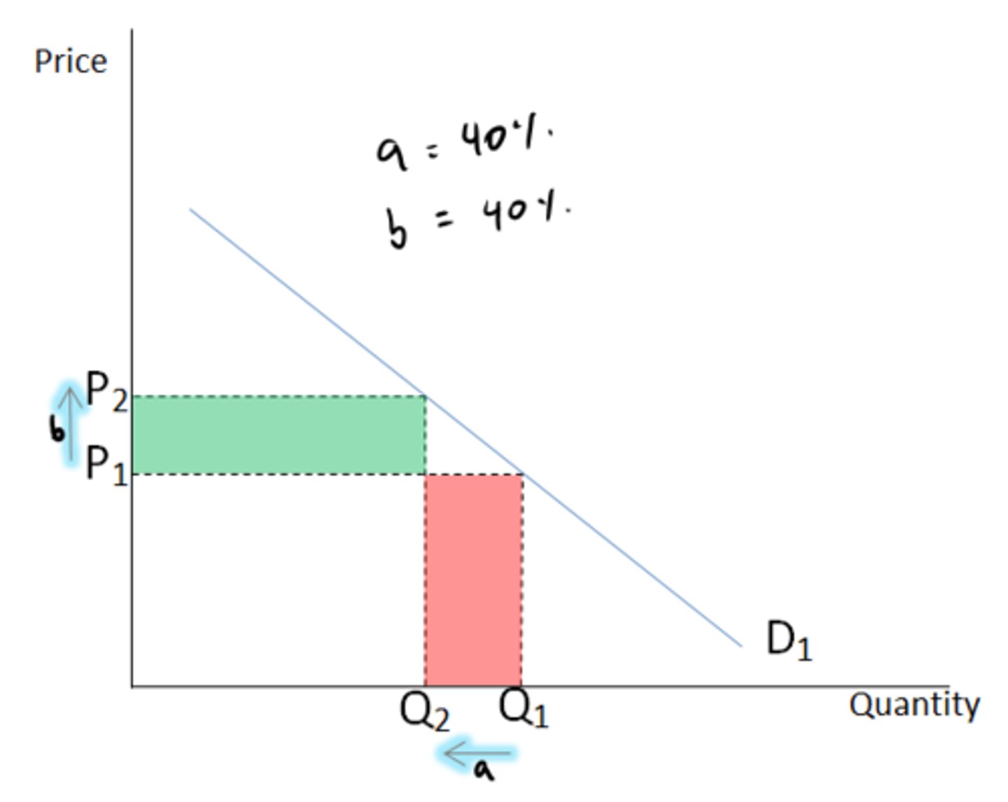 <p>when the percentage change in price and quantity demanded are the same</p>