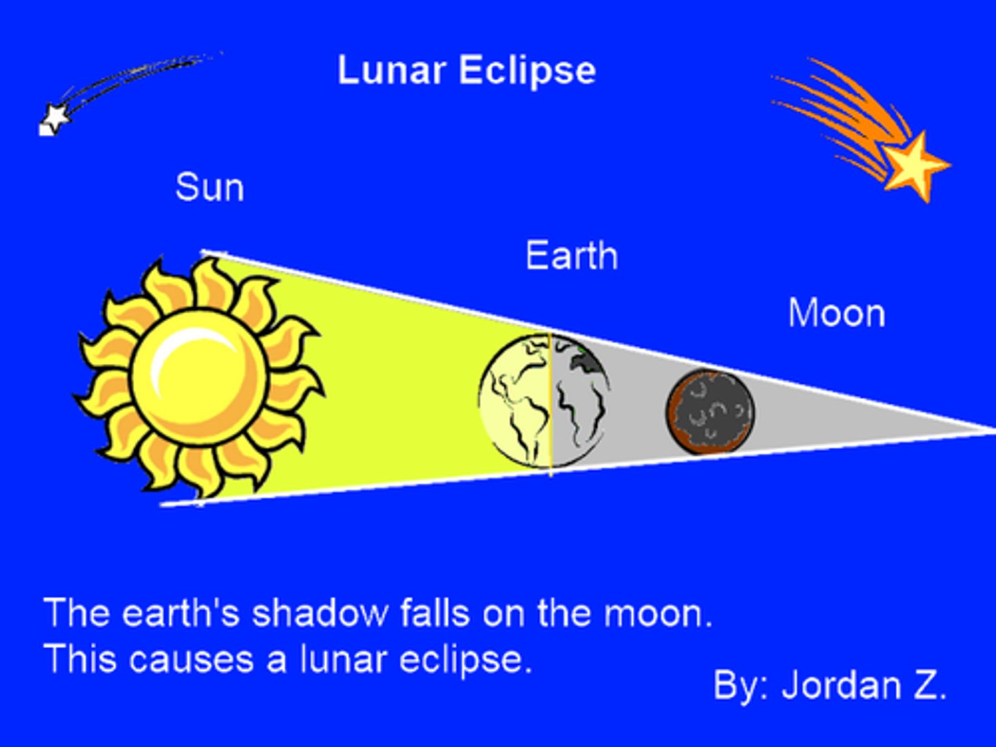 <p>This type of eclipse occurs when the order is Sun, Earth, and Moon.</p>