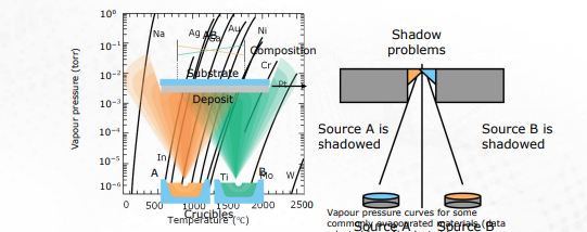 <p>2 e-beam guns (alloy forms in the overlap of the deposition materials - but ratio will not be equal - dual shadow effect)</p>