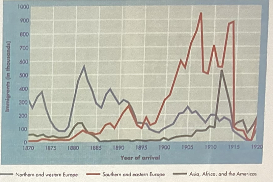 <p>17.Which of the following best accounts for the curve on the graph above depicting immigration to the United States from Asia, Africa, and the Americas between 1882 and 1900</p>