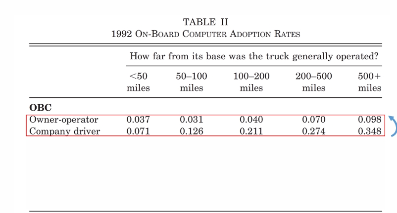 <p>what do these results show us? (Baker and Hubbard, 2004) </p>