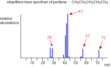 <p>identifies isotopes; each peak represents a different isotope and height = relative abundance</p>