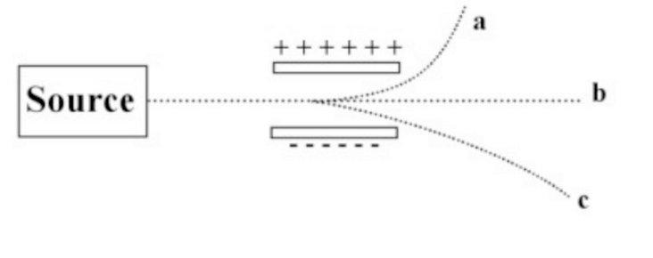 <p>The image below shows a beam, of radiation passing between two electrically charged plates.</p><p>Which of the beams is due to a high energy electron?</p>