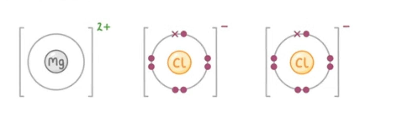 <p>Dot and cross diagrams </p>
