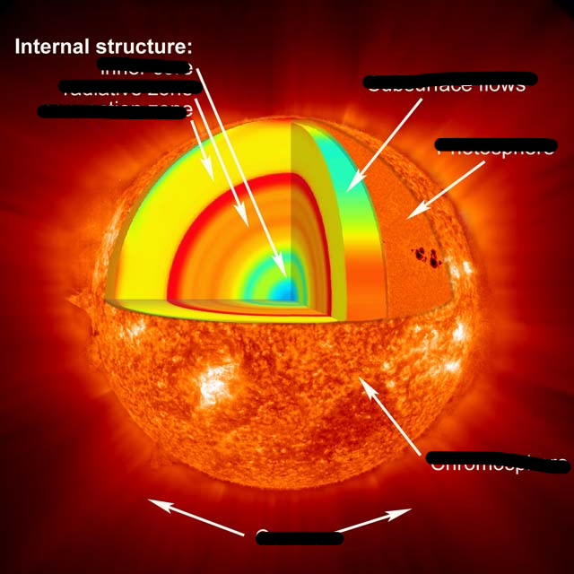 <p>Label the parts of the sun</p>