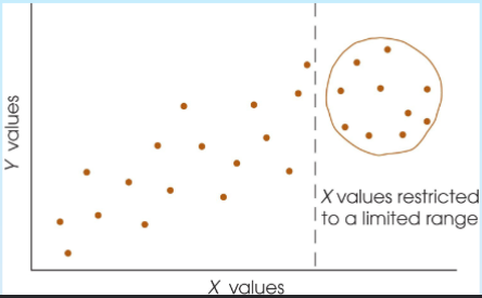 <p>Relationship between X and Y is obscured when the data are limited to a restricted range of values</p><p>Ex: Only able to get 100 on a test</p>