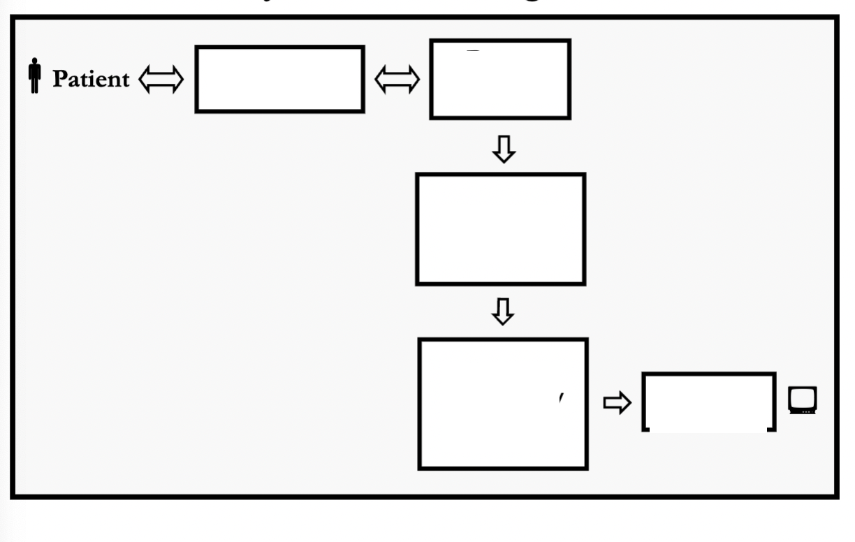 <p>Fill in the order for the system block diagram </p>