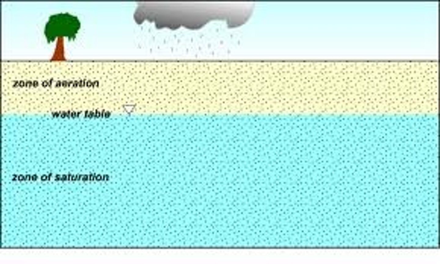 <p>Uppermost aquifer layer where water fully saturates the rock or soil.</p>