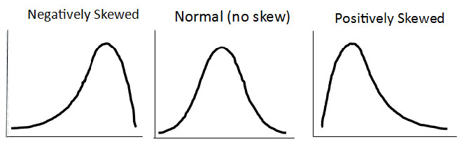 * not many extreme values
* curve is symmetric 