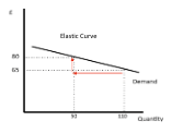 Elastic demand curve