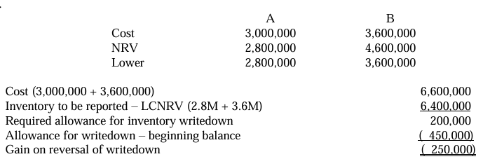 <p>D. The entity shall record a gain on reversal of writedown of P250,000 for the current year</p>