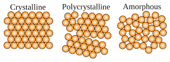 <p>the amount of long range “order” in a polymer determines its crystallinity</p><ul><li><p>more crystalline, more aligned chain</p></li><li><p>increased crystalline, more strength</p></li></ul><p></p>