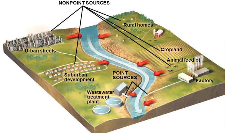 <p><span style="font-family: &quot;Contrail One&quot;, cursive">specific, distinct location where pollution can be traced to - identifiable </span></p>