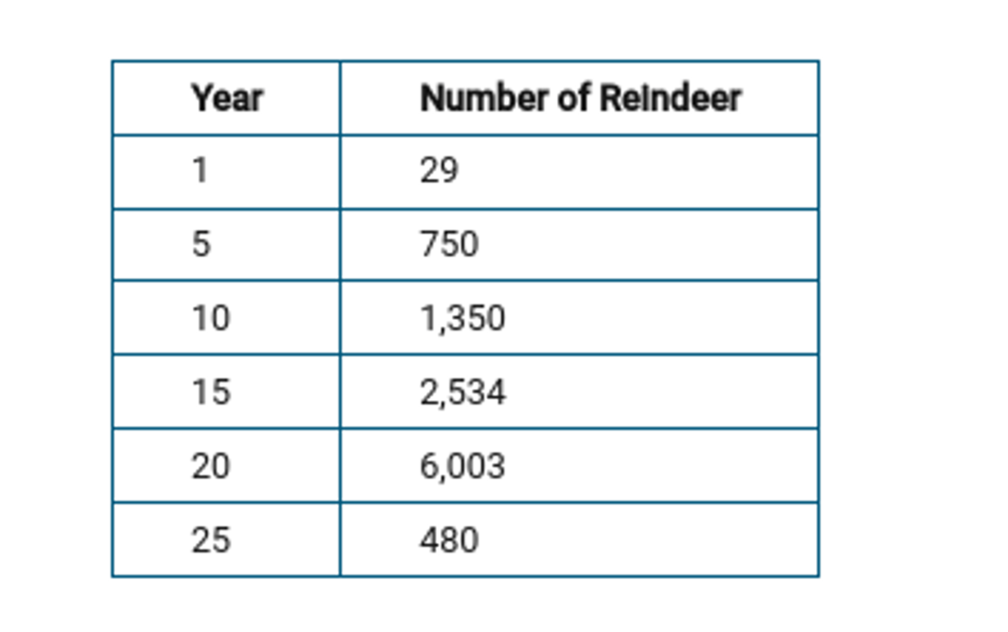 <p>The population exceeded the carrying capacity of the island, which led to a decrease in the population size following extreme resource depletion. On the island, the population overshot carrying capacity and depleted the resources. This led to a rapid decline in the population because many deer starved.</p>