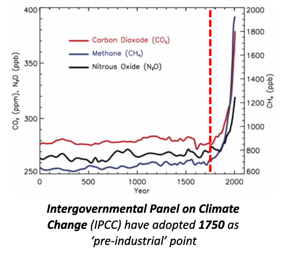 <ul><li><p><span style="line-height: normal; font-size: 7pt;"><span>&nbsp; </span></span><span><span>Crutzen (2002, nature) proposed industrial revolution as beginning of Anthropocene</span></span></p></li><li><p class="MsoListParagraphCxSpMiddle"><span style="line-height: normal; font-size: 7pt;"><span> </span></span><span><span>Late 18</span><sup><span>th</span></sup><span> C – greenhouse gas concentrations in polar ice cores begun to increase</span></span></p></li><li><p class="MsoListParagraphCxSpMiddle"><span><span>Coincides with new steam engine designs by Newcomen (1712) and Watts (1784)</span></span></p></li><li><p class="MsoListParagraphCxSpLast"><span style="line-height: normal; font-size: 7pt;"><span> </span></span><span><span>Flow on effects – efficient land clearance – synthetic fertiliser, improved sanitation/ water supply etc</span></span></p></li></ul><p></p>