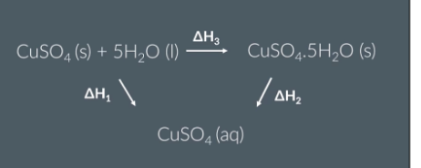 <p><span>Using calorimetry to measure the temperature change during the following reactions:</span></p>