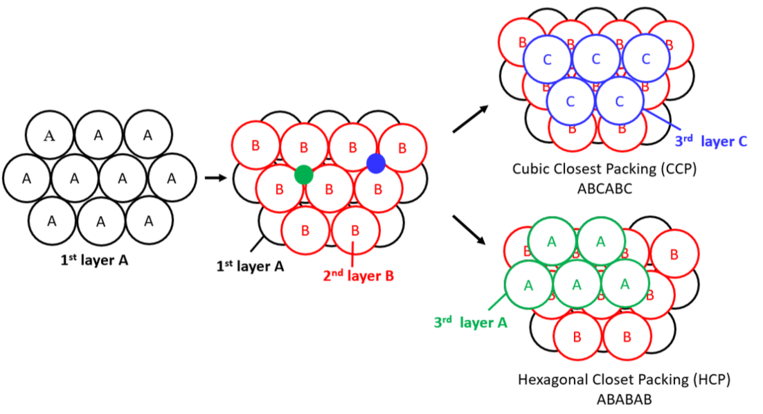 <p>Hexagonal-close packing and cubic close-packing.</p>