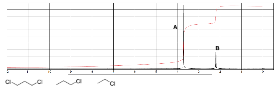 <p>For the spectrum which group of protons is more deshielded, A or B?</p>