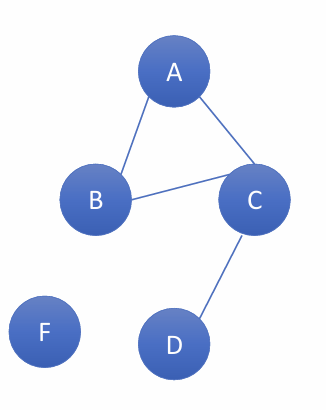 <p>Example 1:</p><p>Given a drawing of a graph:</p><ul><li><p>write set of vertices, set of edges, state whether graph is directed or undirected (or the other way around) </p></li></ul><p>topic: graphs</p><p></p>