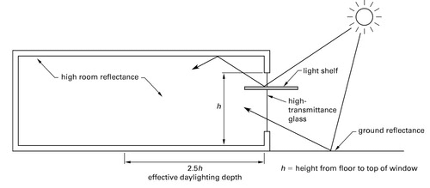 <p>a horizontal surface that reflects daylight deep into a building, placed above eye-level with high-reflectance upper surfaces, which reflect daylight onto the ceiling and deeper into the space</p>
